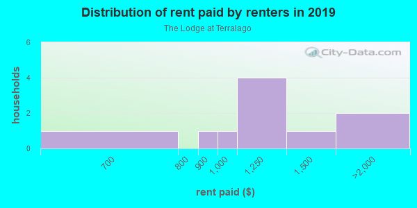 Rent paid by renters in 2013 in The Lodge at Terralago in Denver neighborhood in CO