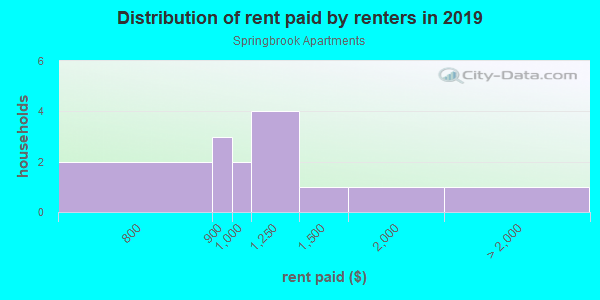 Rent paid by renters in 2013 in Springbrook Apartments in Denver neighborhood in CO