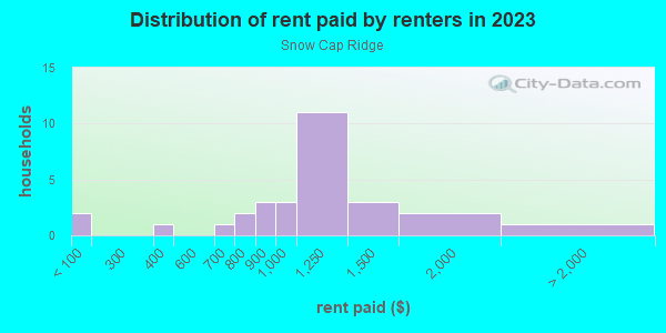 Rent paid by renters in 2013 in Snow Cap Ridge in Denver neighborhood in CO