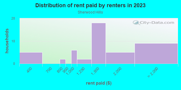 Rent paid by renters in 2013 in Sherwood Hills in Denver neighborhood in CO