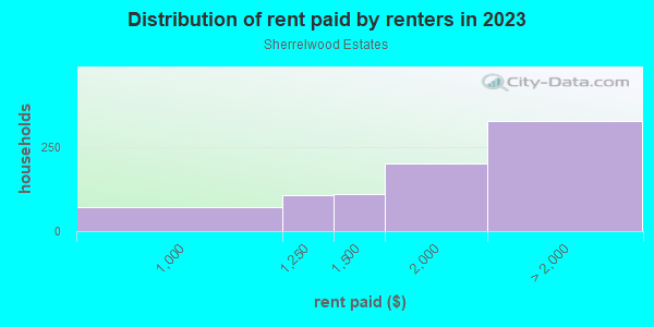 Rent paid by renters in 2013 in Sherrelwood Estates in Denver neighborhood in CO