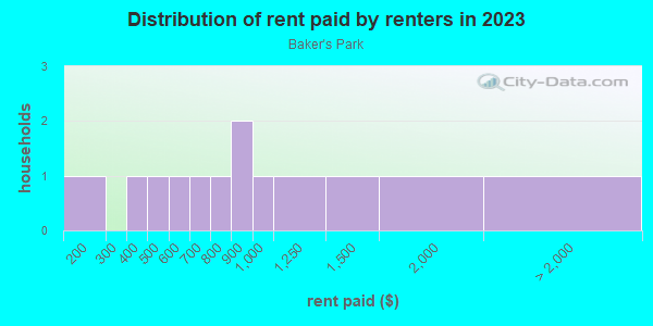 Rent paid by renters in 2013 in Baker's Park in Bentonville neighborhood in AR