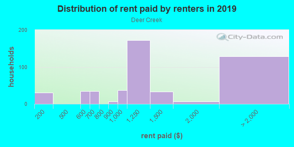 Rent paid by renters in 2013 in Deer Creek in Montgomery neighborhood in AL