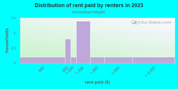 Rent paid by renters in 2013 in Homestead Heights in Denver neighborhood in CO