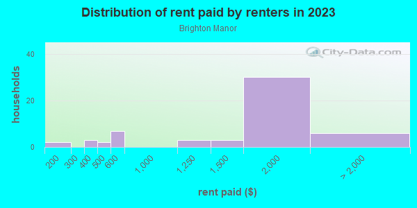 Rent paid by renters in 2013 in Brighton Manor in Brighton neighborhood in CO