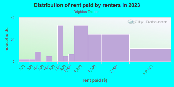 Rent paid by renters in 2013 in Brighton Terrace in Brighton neighborhood in CO
