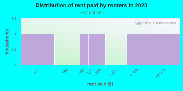 Rent paid by renters in 2013 in Highland Park in Brighton neighborhood in CO