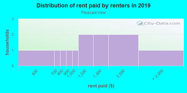 Rent paid by renters in 2013 in Pleasant View in Brighton neighborhood in CO