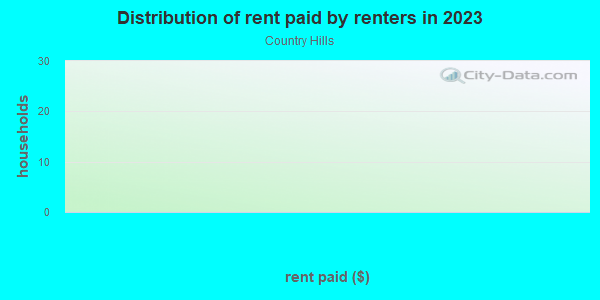 Rent paid by renters in 2013 in Country Hills in Denver neighborhood in CO