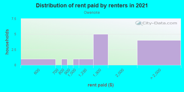 Rent paid by renters in 2013 in Owenoke in Westport neighborhood in CT