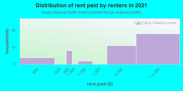 Rent paid by renters in 2013 in Kings Highway North Historic District in Westport neighborhood in CT