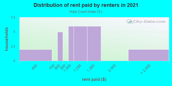 Rent paid by renters in 2013 in Hale Court in Westport neighborhood in CT