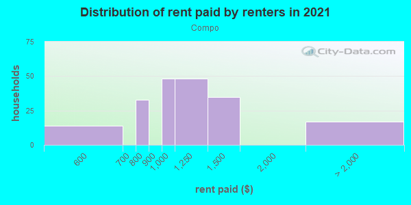 Rent paid by renters in 2013 in Compo in Westport neighborhood in CT