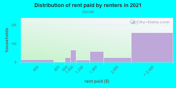 Rent paid by renters in 2013 in Old Hill in Westport neighborhood in CT