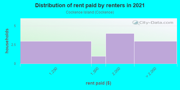 Rent paid by renters in 2013 in Cockenoe Island in Westport neighborhood in CT