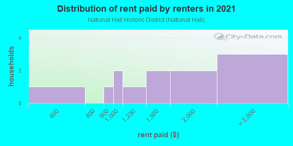 Rent paid by renters in 2013 in National Hall Historic District in Westport neighborhood in CT