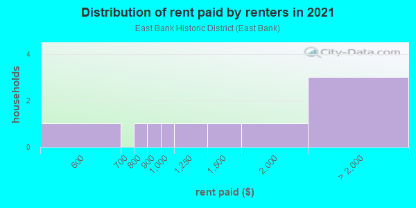 Rent paid by renters in 2013 in East Bank Historic District in Westport neighborhood in CT