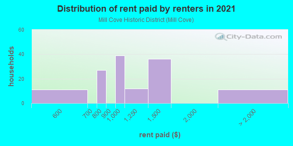 Rent paid by renters in 2013 in Mill Cove Historic District in Westport neighborhood in CT