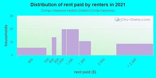 Rent paid by renters in 2013 in Compo-Owenoke Historic District in Westport neighborhood in CT