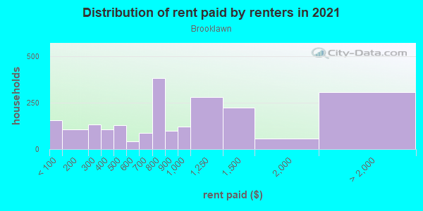 Rent paid by renters in 2013 in Brooklawn in Bridgeport neighborhood in CT