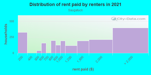 Rent paid by renters in 2013 in Saugatuck in Westport neighborhood in CT