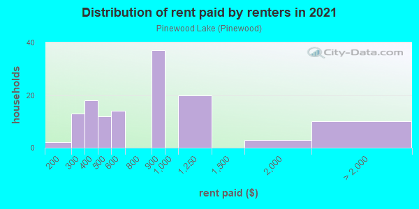 Rent paid by renters in 2013 in Pinewood Lake in Trumbull neighborhood in CT