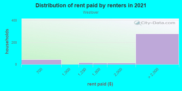 Rent paid by renters in 2013 in Westover in Stamford neighborhood in CT