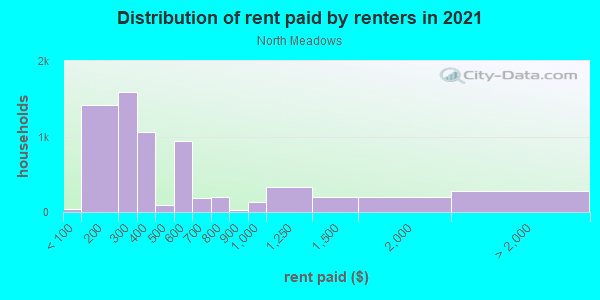 Rent paid by renters in 2013 in North Meadows in Hartford neighborhood in CT