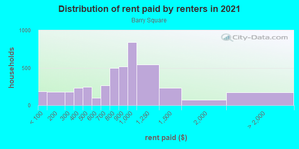 Rent paid by renters in 2013 in Barry Square in Hartford neighborhood in CT