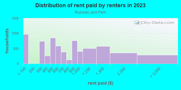 Rent paid by renters in 2013 in Russian Jack Park in Anchorage neighborhood in AK