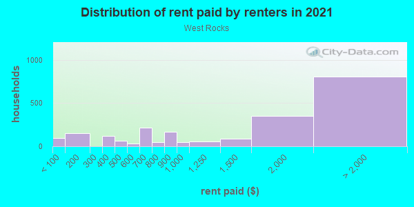 Rent paid by renters in 2013 in West Rocks in Norwalk neighborhood in CT