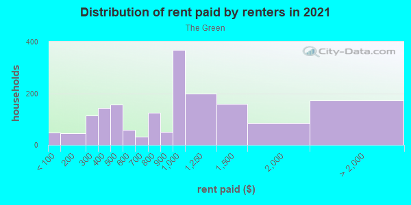 Rent paid by renters in 2013 in The Green in Norwalk neighborhood in CT