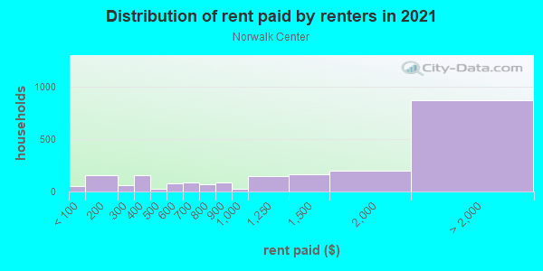 Rent paid by renters in 2013 in Norwalk Center in Norwalk neighborhood in CT