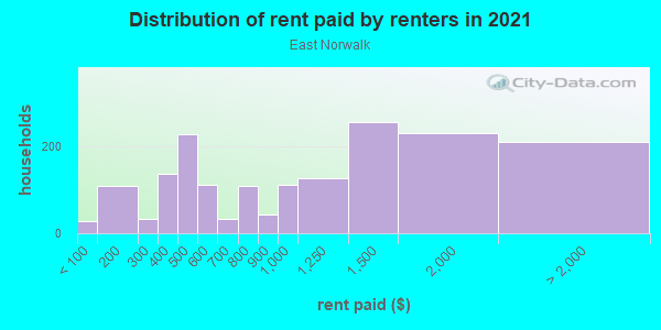 Rent paid by renters in 2013 in East Norwalk in Norwalk neighborhood in CT