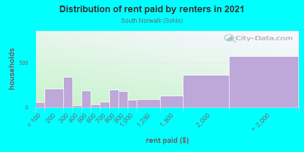 Rent paid by renters in 2013 in South Norwalk in Norwalk neighborhood in CT