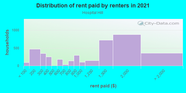 Rent paid by renters in 2013 in Hospital Hill in Norwalk neighborhood in CT
