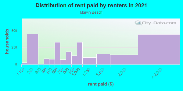 Rent paid by renters in 2013 in Marvin Beach in Norwalk neighborhood in CT