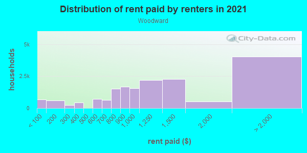 Rent paid by renters in 2013 in Woodward in Norwalk neighborhood in CT