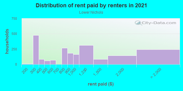 Rent paid by renters in 2013 in Lower Nichols in Trumbull neighborhood in CT