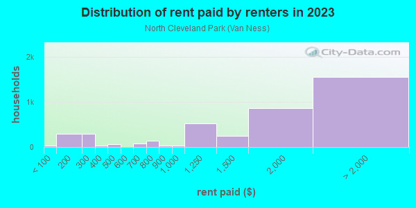 Rent paid by renters in 2013 in North Cleveland Park in Washington neighborhood in DC