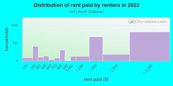 Rent paid by renters in 2013 in Fort Lincoln in Washington neighborhood in DC
