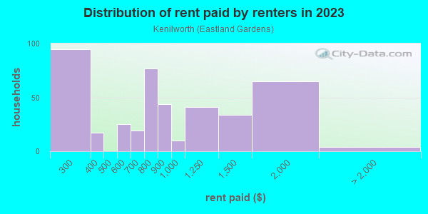 Rent paid by renters in 2013 in Kenilworth in Washington neighborhood in DC