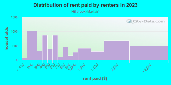 Rent paid by renters in 2013 in Hillbrook in Washington neighborhood in DC