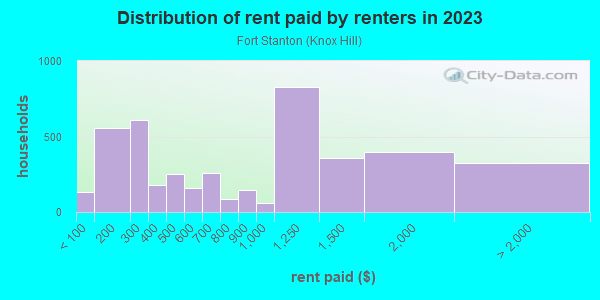 Rent paid by renters in 2013 in Fort Stanton in Washington neighborhood in DC