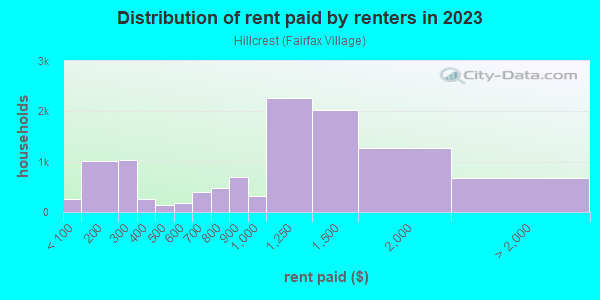 Rent paid by renters in 2013 in Hillcrest in Washington neighborhood in DC