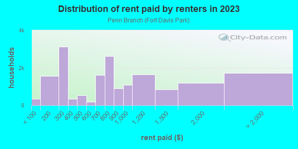 Rent paid by renters in 2013 in Penn Branch in Washington neighborhood in DC