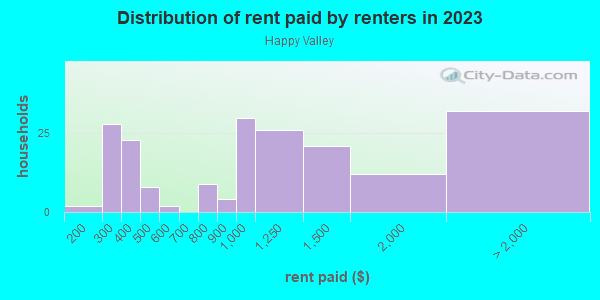 Rent paid by renters in 2013 in Happy Valley in Wilmington neighborhood in DE