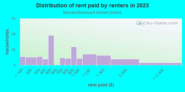 Rent paid by renters in 2013 in Baynard Boulevard Historic District in Wilmington neighborhood in DE