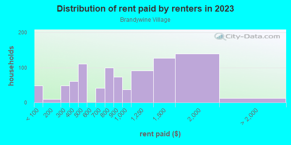 Rent paid by renters in 2013 in Brandywine Village in Wilmington neighborhood in DE