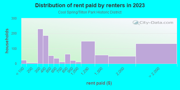 Rent paid by renters in 2013 in Cool Spring/Tilton Park Historic District in Wilmington neighborhood in DE